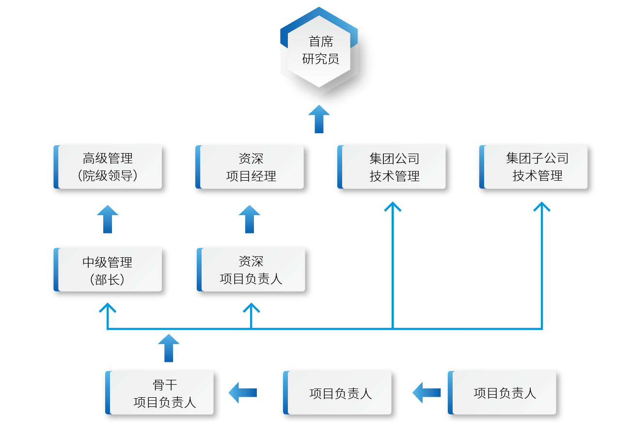 职业发展